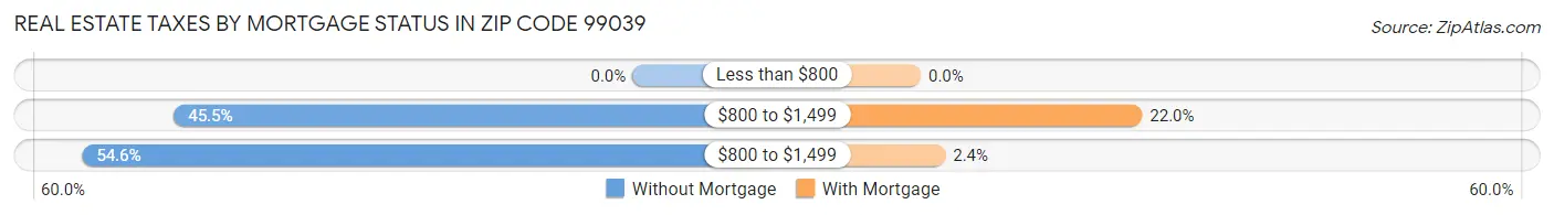 Real Estate Taxes by Mortgage Status in Zip Code 99039