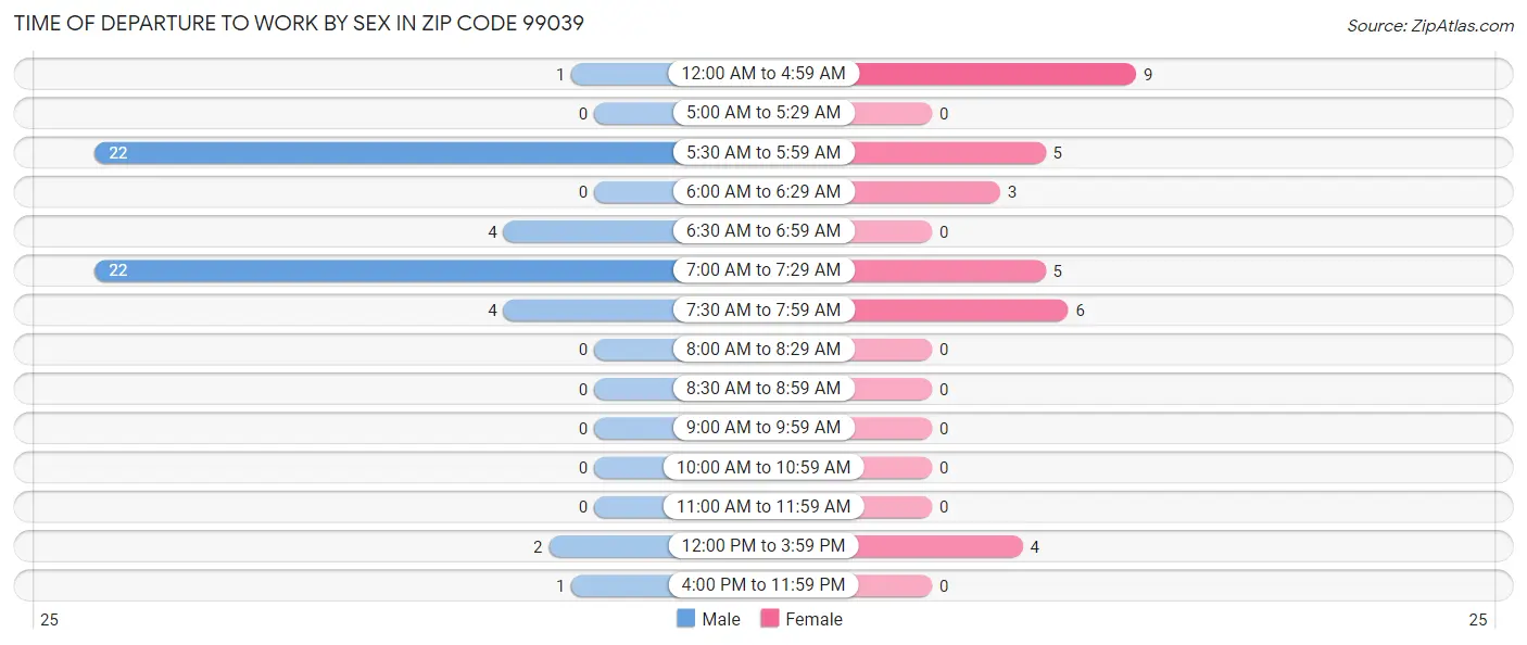 Time of Departure to Work by Sex in Zip Code 99039