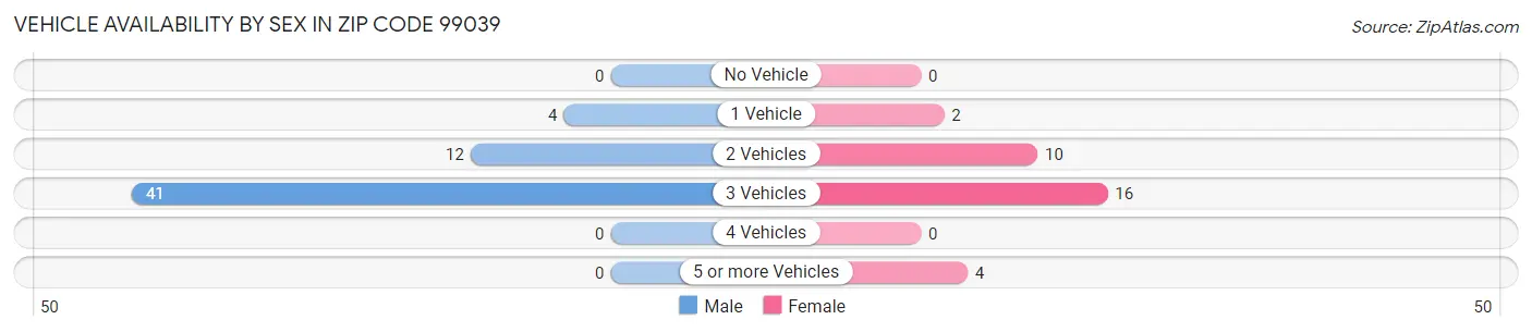 Vehicle Availability by Sex in Zip Code 99039