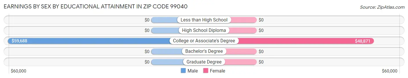Earnings by Sex by Educational Attainment in Zip Code 99040