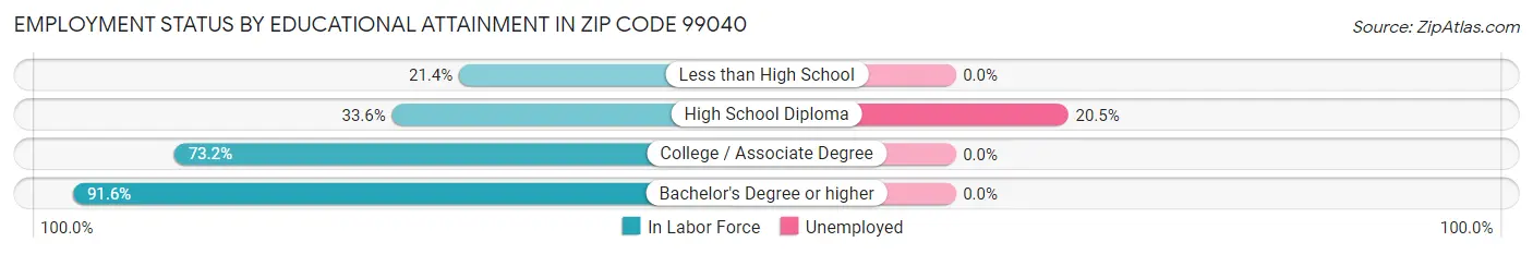 Employment Status by Educational Attainment in Zip Code 99040