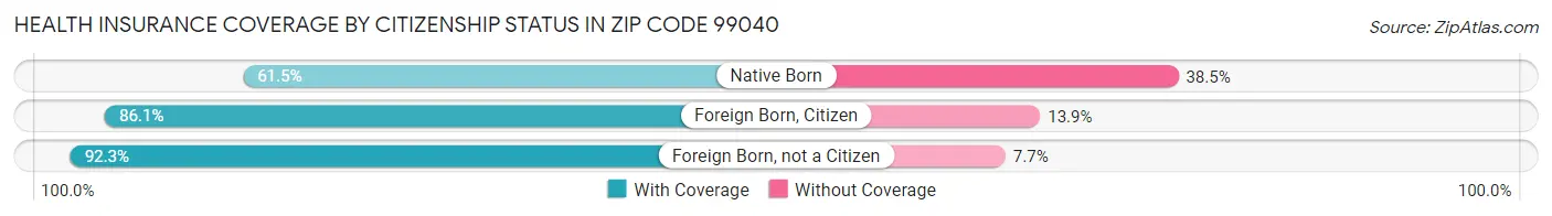 Health Insurance Coverage by Citizenship Status in Zip Code 99040