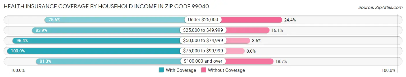 Health Insurance Coverage by Household Income in Zip Code 99040