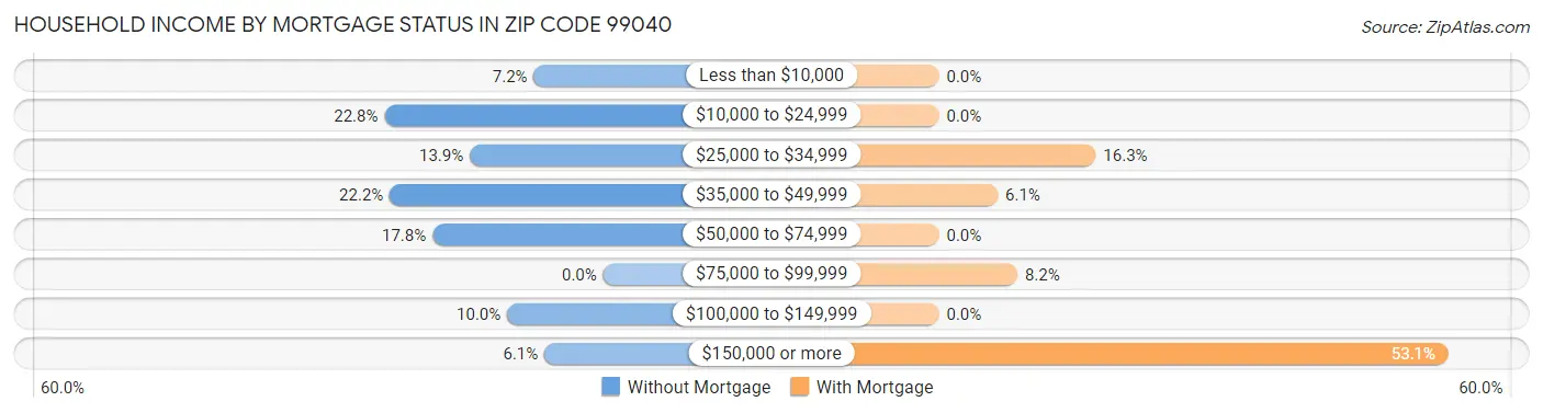 Household Income by Mortgage Status in Zip Code 99040