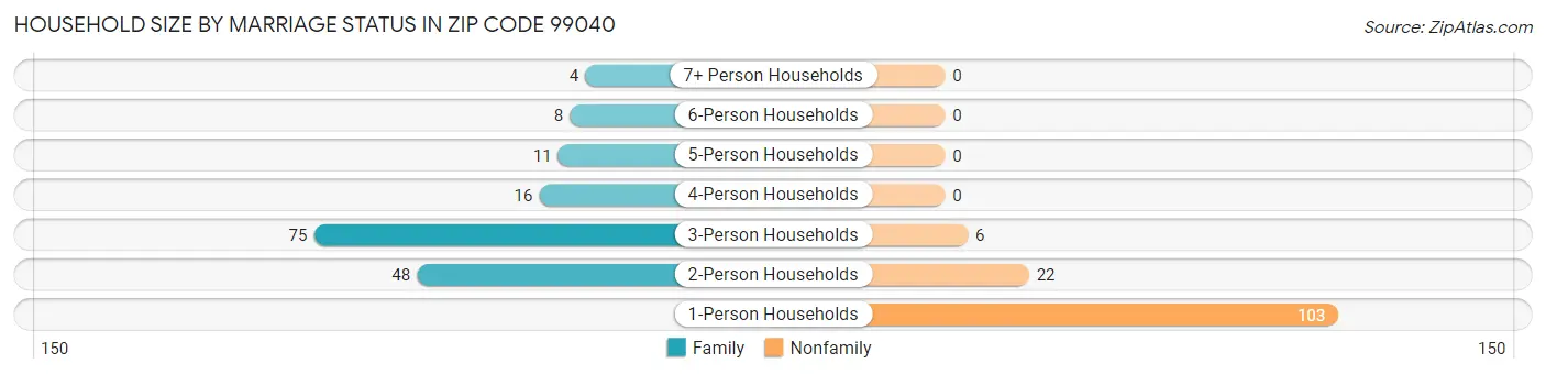 Household Size by Marriage Status in Zip Code 99040
