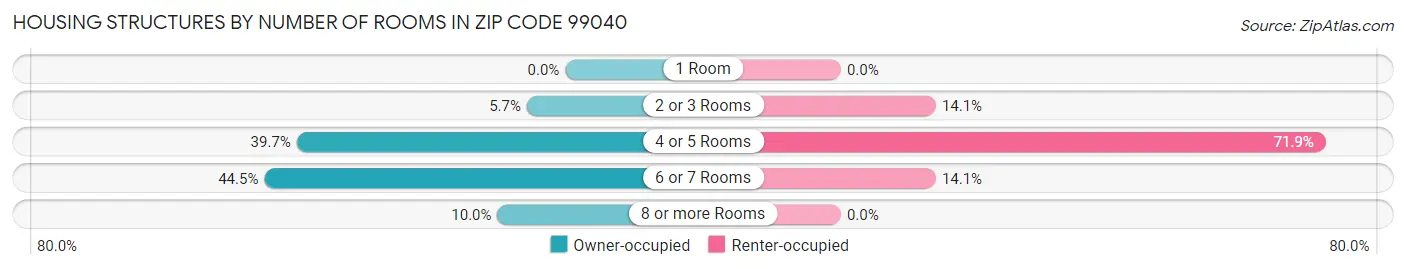 Housing Structures by Number of Rooms in Zip Code 99040
