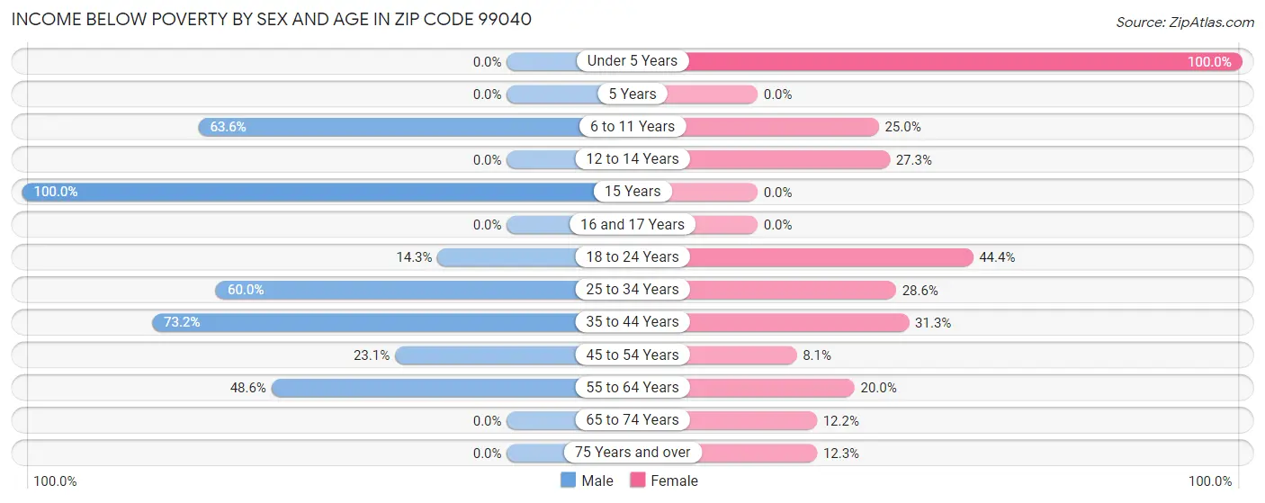 Income Below Poverty by Sex and Age in Zip Code 99040