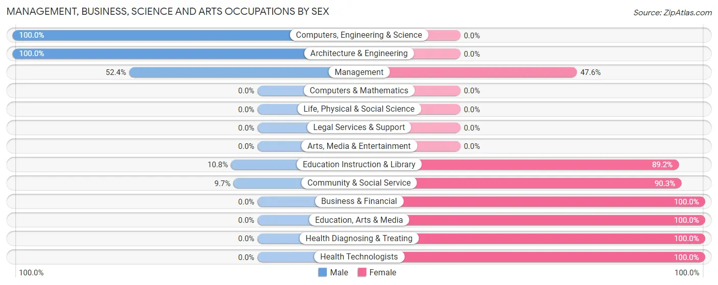 Management, Business, Science and Arts Occupations by Sex in Zip Code 99040