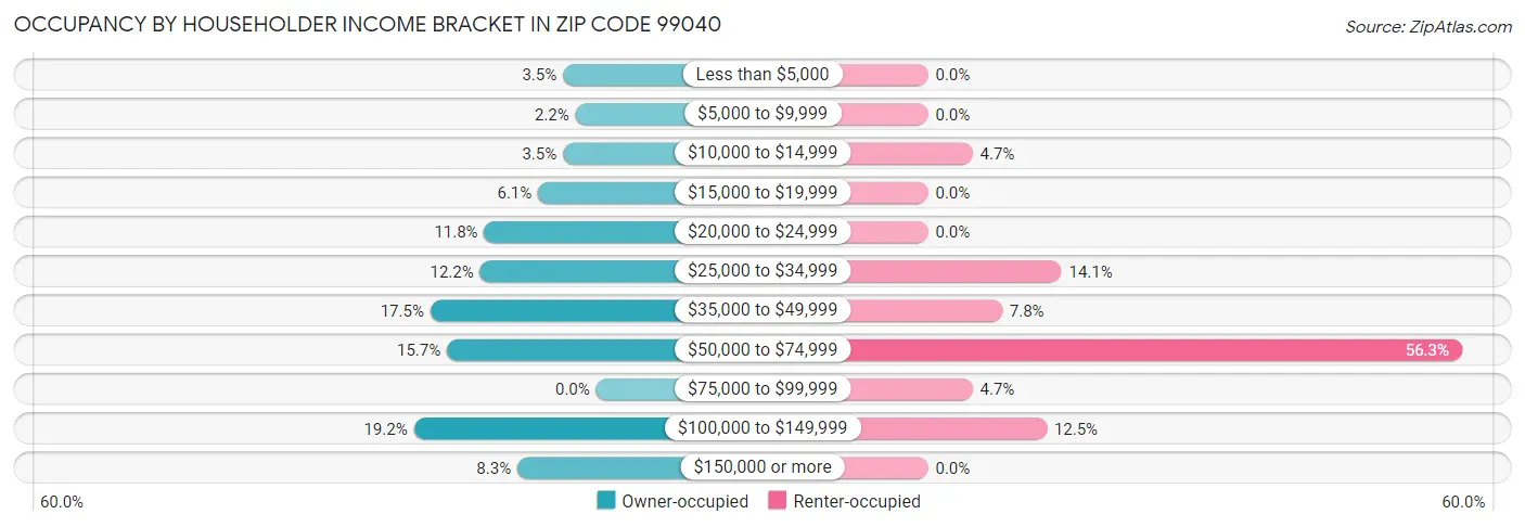 Occupancy by Householder Income Bracket in Zip Code 99040