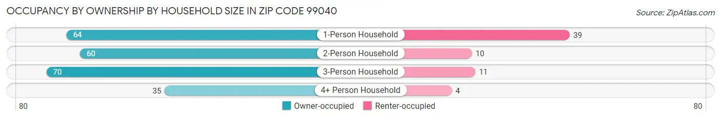 Occupancy by Ownership by Household Size in Zip Code 99040