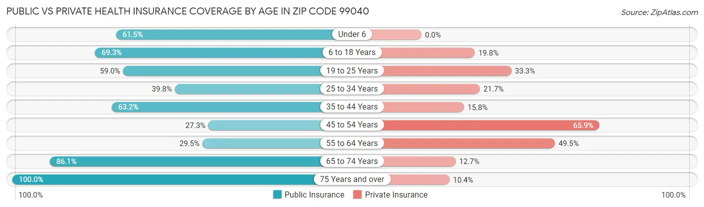 Public vs Private Health Insurance Coverage by Age in Zip Code 99040