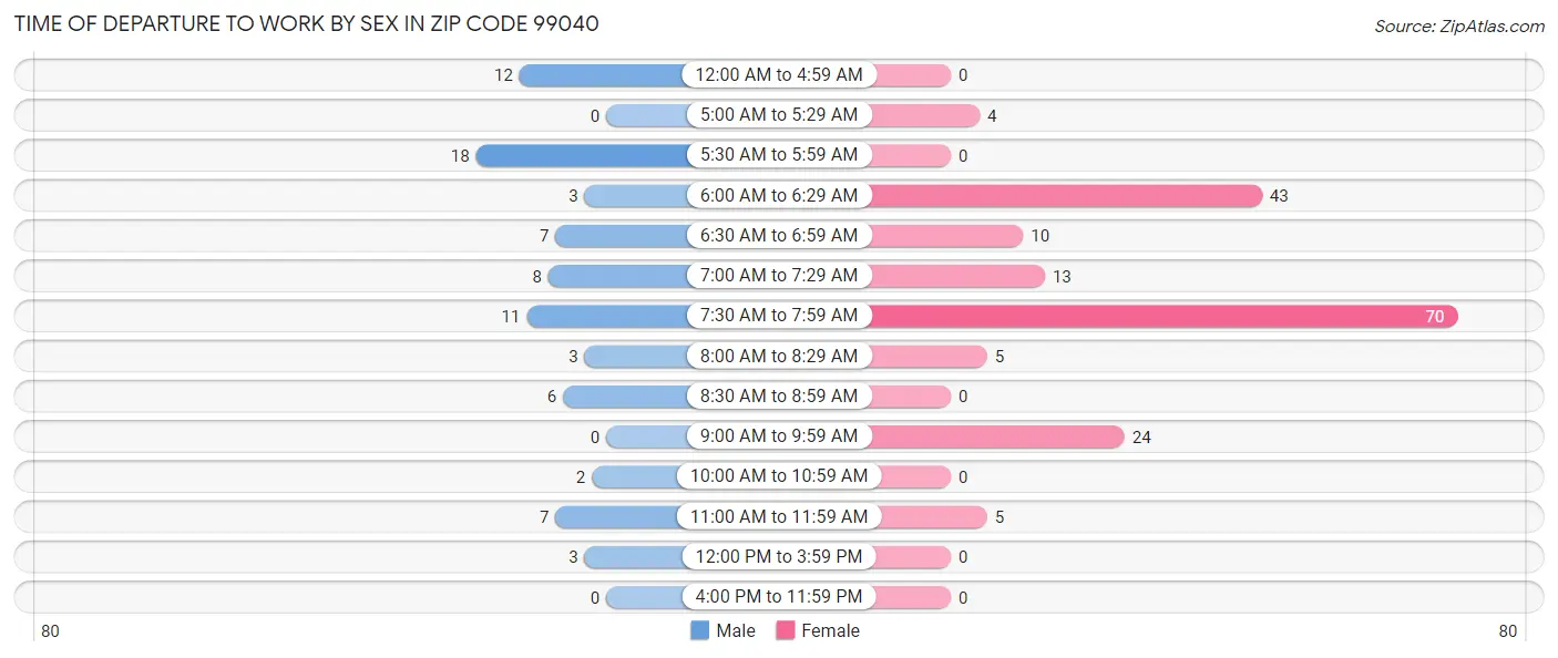 Time of Departure to Work by Sex in Zip Code 99040