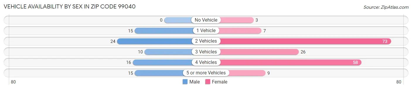 Vehicle Availability by Sex in Zip Code 99040