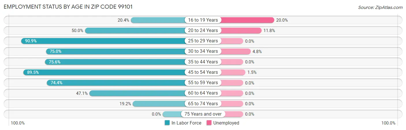 Employment Status by Age in Zip Code 99101