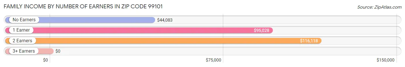 Family Income by Number of Earners in Zip Code 99101