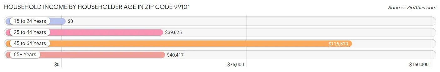 Household Income by Householder Age in Zip Code 99101