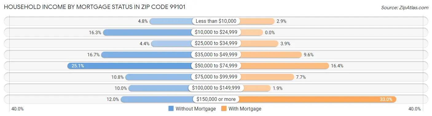Household Income by Mortgage Status in Zip Code 99101