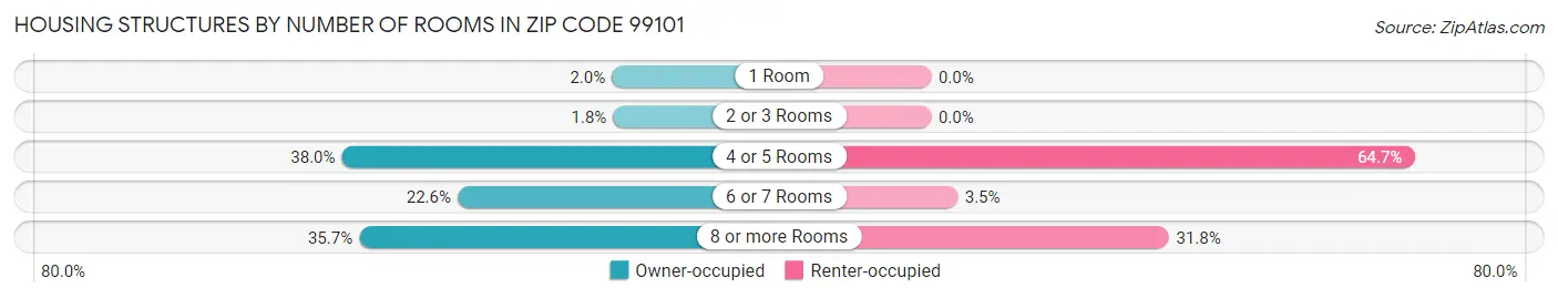 Housing Structures by Number of Rooms in Zip Code 99101