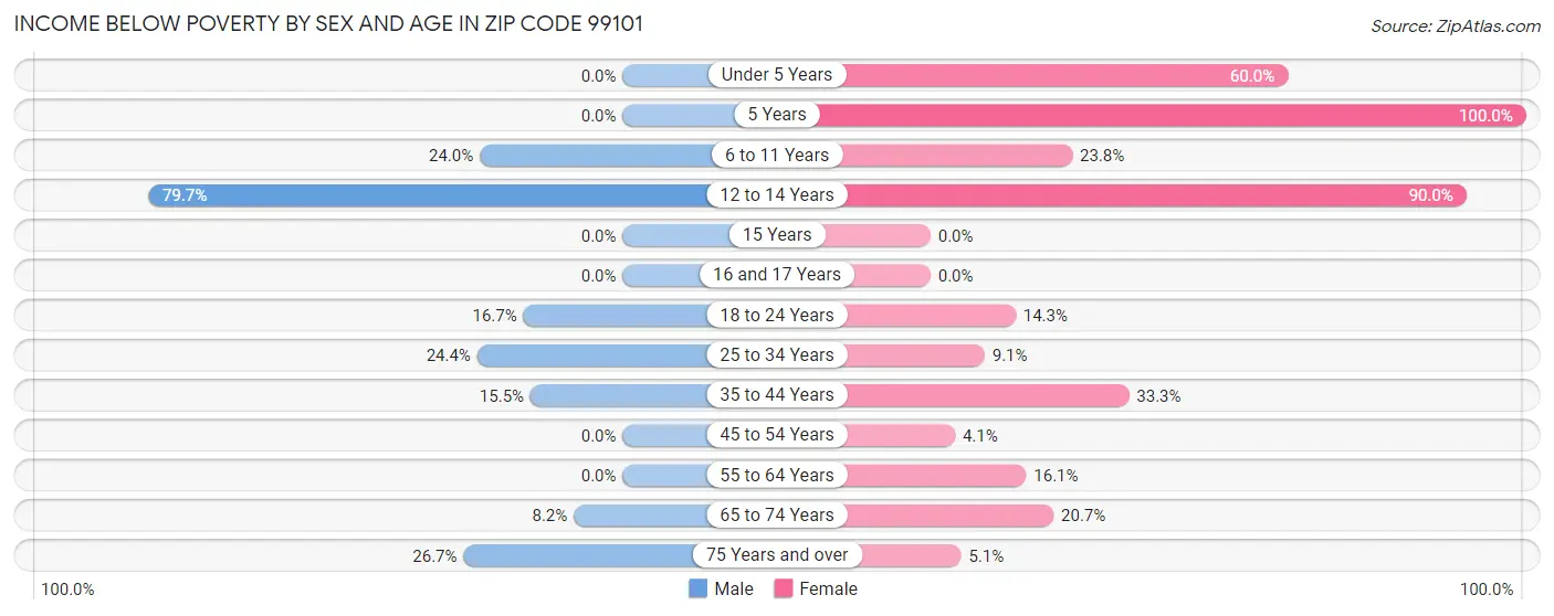 Income Below Poverty by Sex and Age in Zip Code 99101