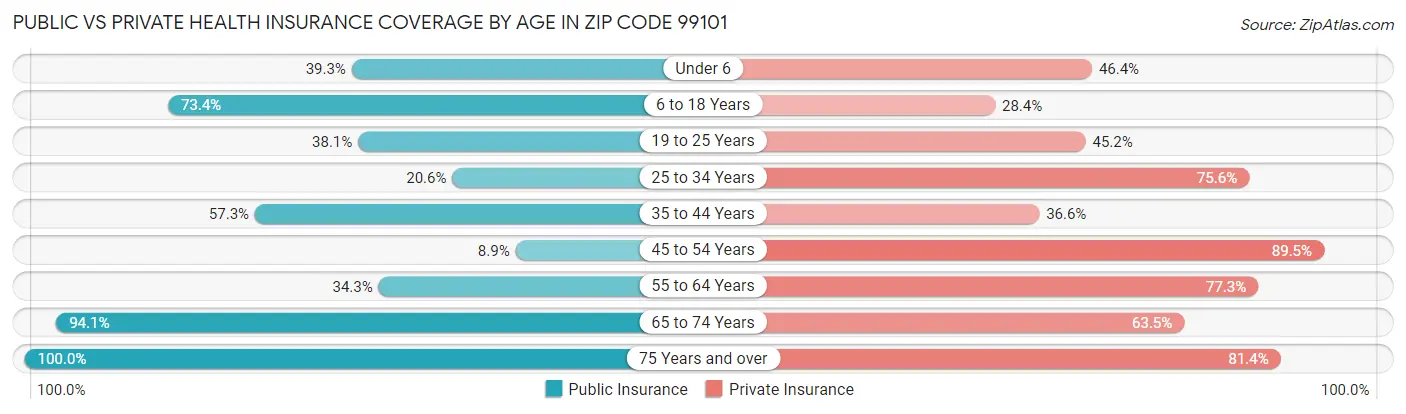 Public vs Private Health Insurance Coverage by Age in Zip Code 99101