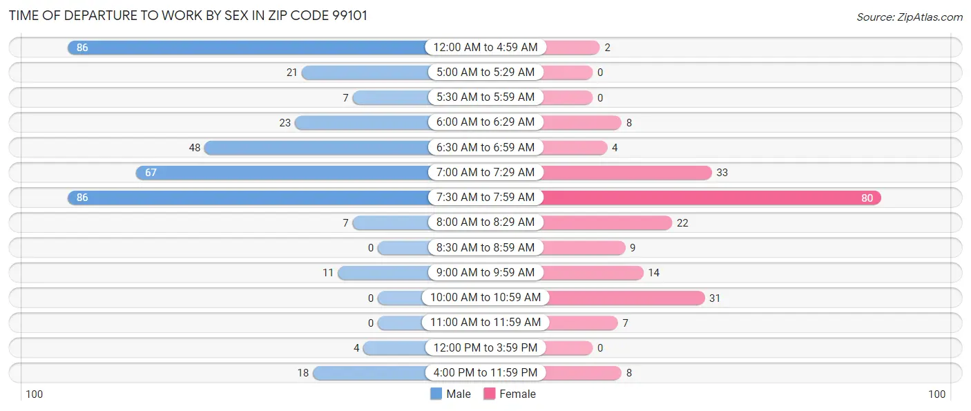 Time of Departure to Work by Sex in Zip Code 99101
