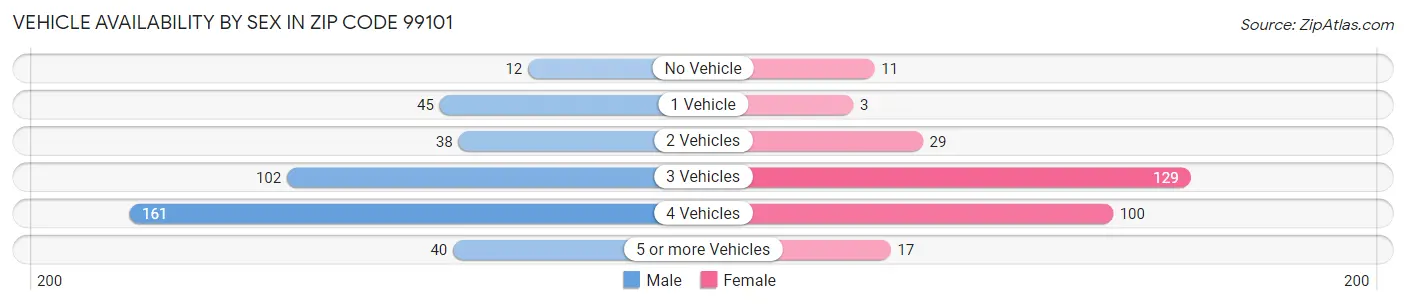 Vehicle Availability by Sex in Zip Code 99101