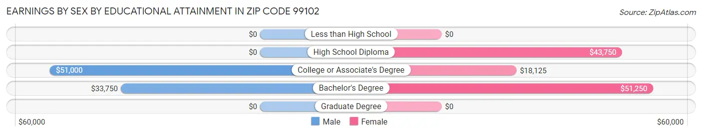 Earnings by Sex by Educational Attainment in Zip Code 99102