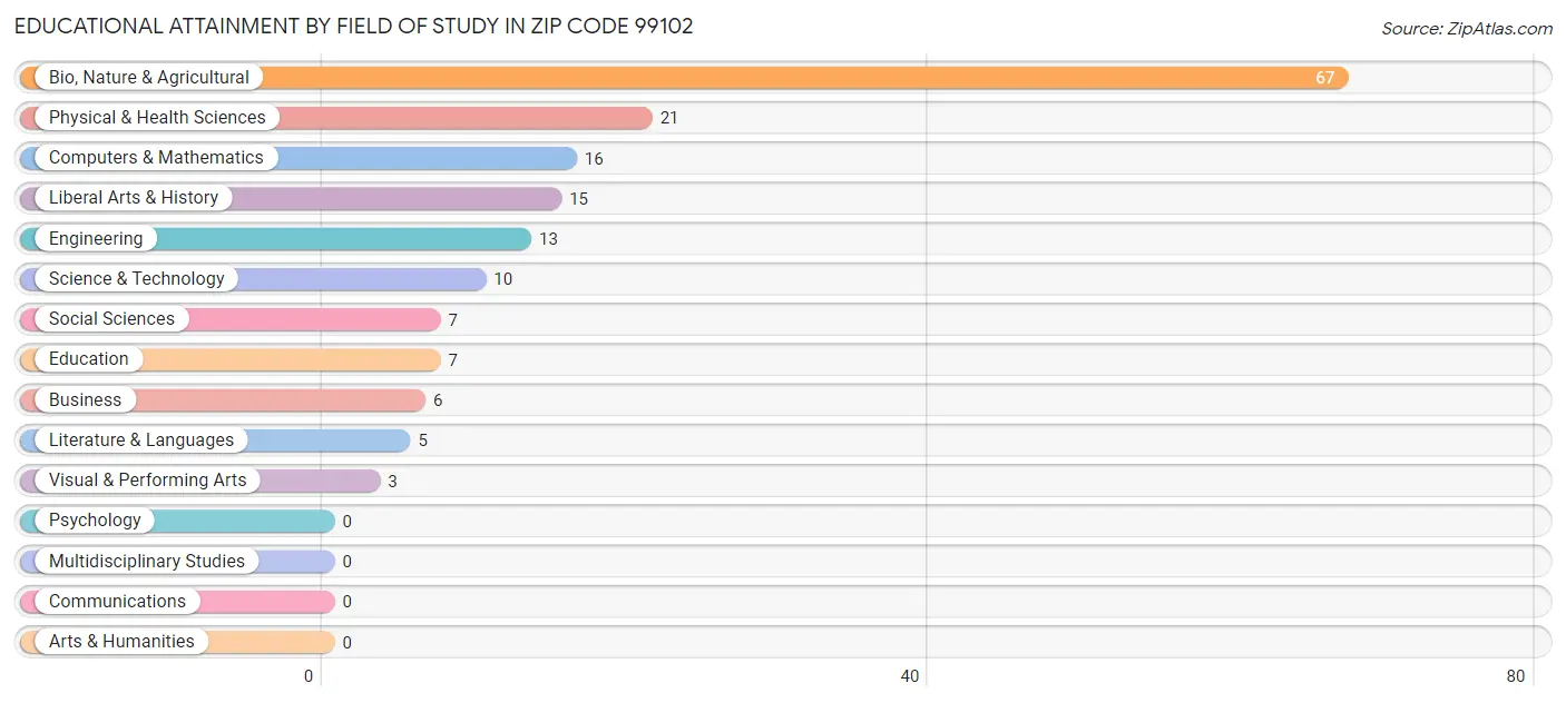 Educational Attainment by Field of Study in Zip Code 99102