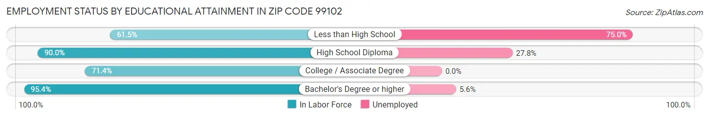 Employment Status by Educational Attainment in Zip Code 99102