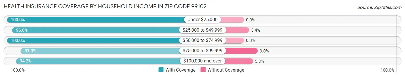 Health Insurance Coverage by Household Income in Zip Code 99102