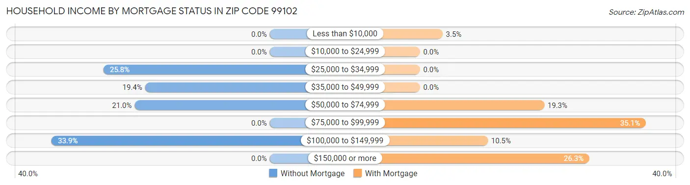Household Income by Mortgage Status in Zip Code 99102