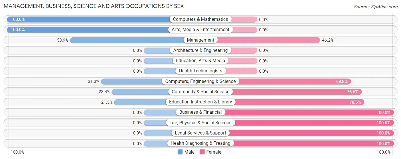 Management, Business, Science and Arts Occupations by Sex in Zip Code 99102