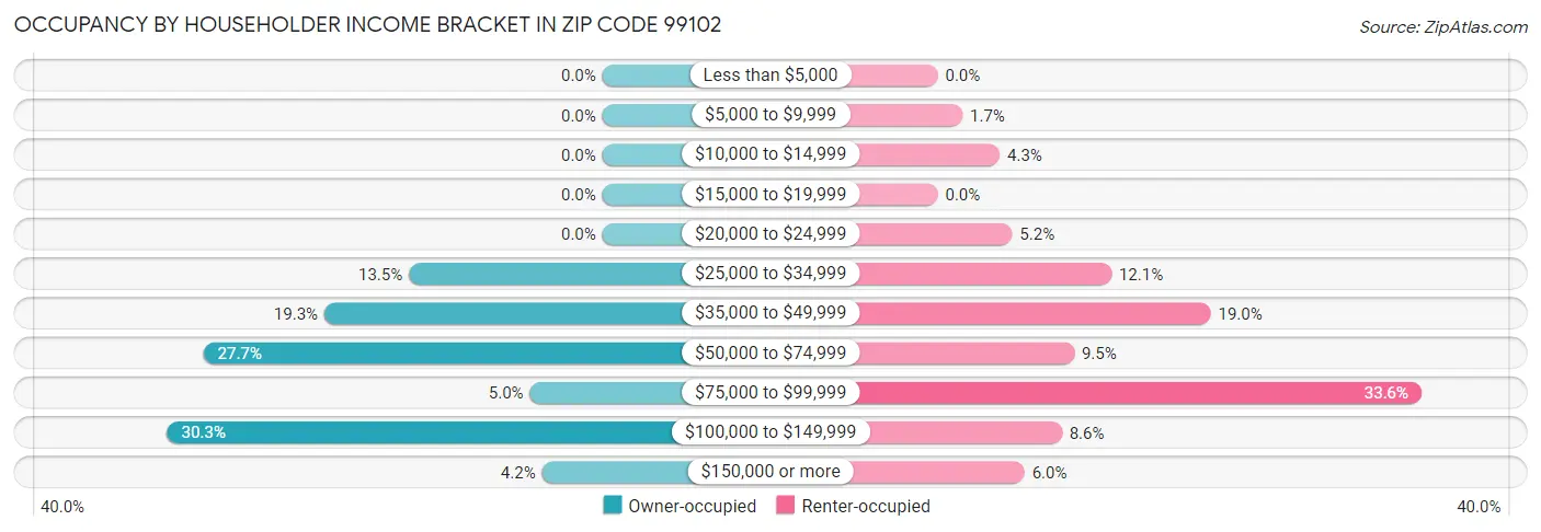 Occupancy by Householder Income Bracket in Zip Code 99102
