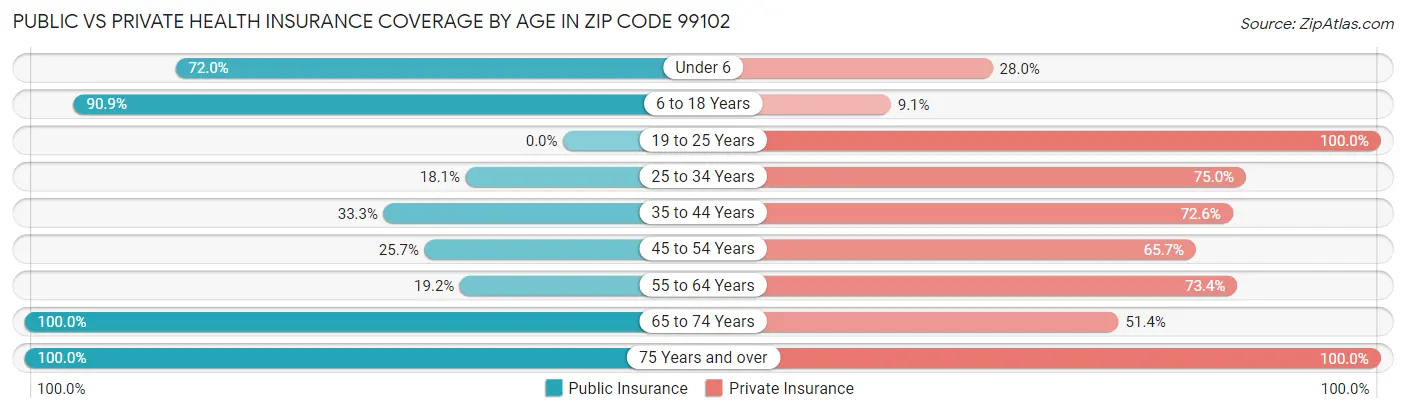 Public vs Private Health Insurance Coverage by Age in Zip Code 99102