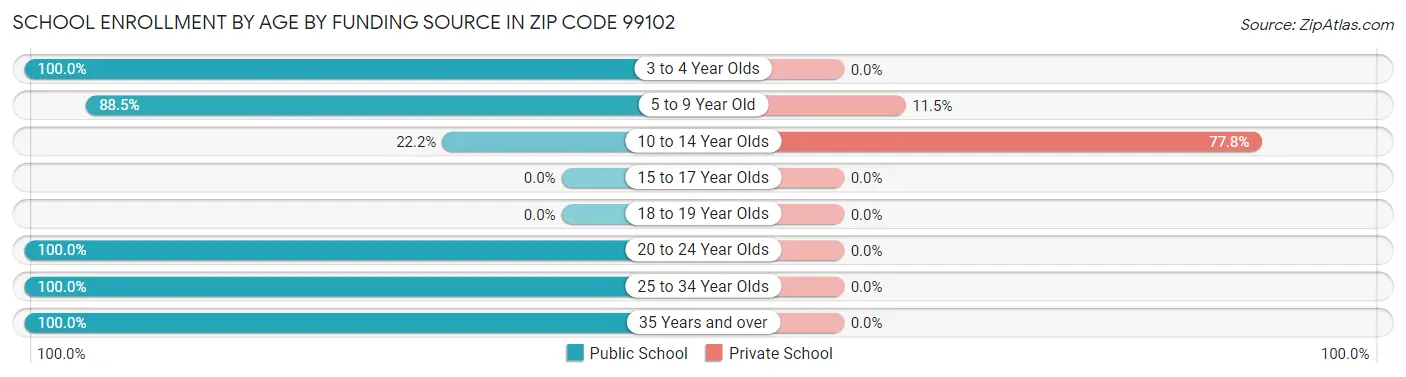 School Enrollment by Age by Funding Source in Zip Code 99102