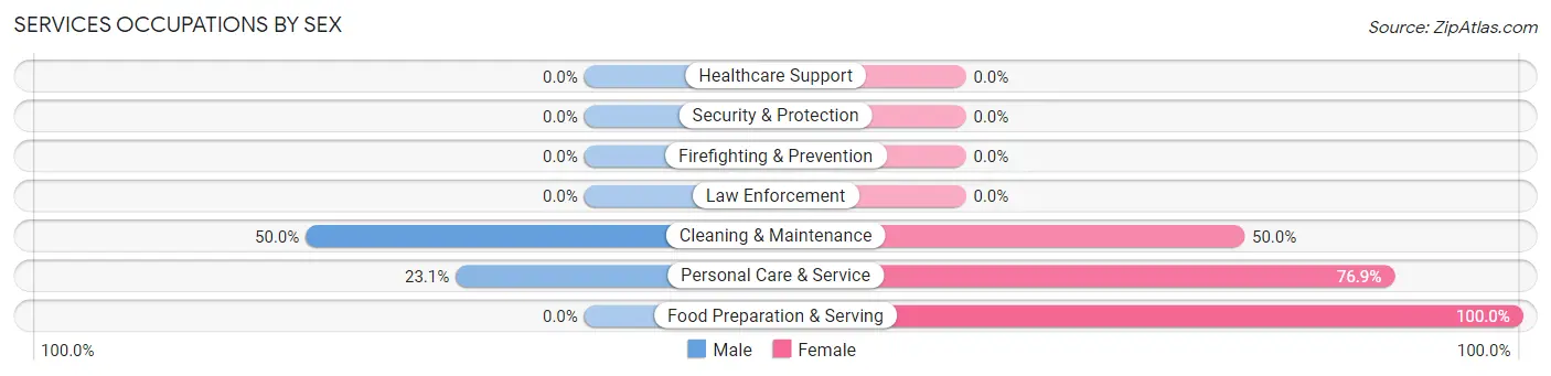 Services Occupations by Sex in Zip Code 99102