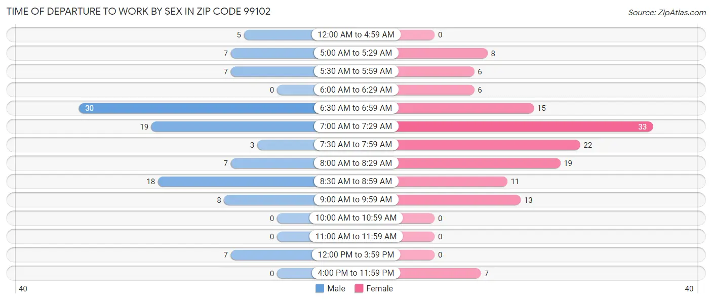 Time of Departure to Work by Sex in Zip Code 99102