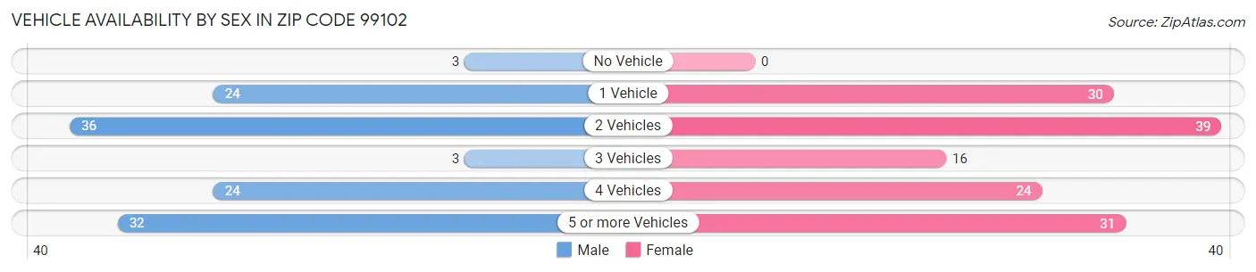 Vehicle Availability by Sex in Zip Code 99102
