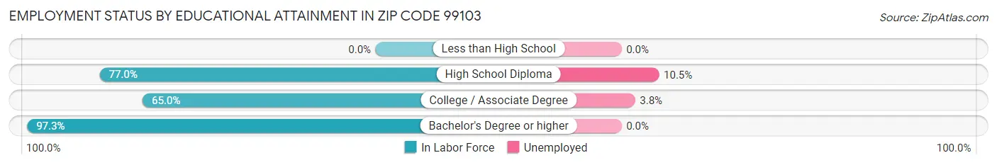 Employment Status by Educational Attainment in Zip Code 99103