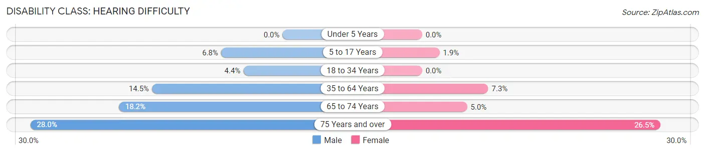 Disability in Zip Code 99103: <span>Hearing Difficulty</span>