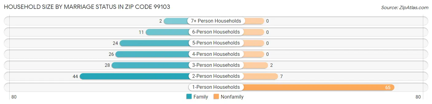 Household Size by Marriage Status in Zip Code 99103