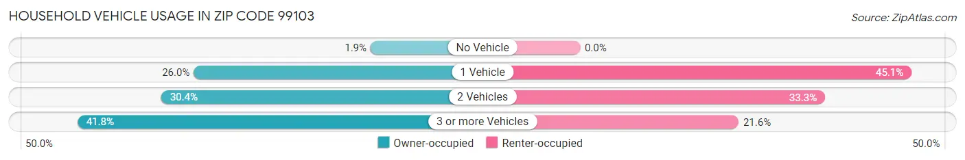 Household Vehicle Usage in Zip Code 99103