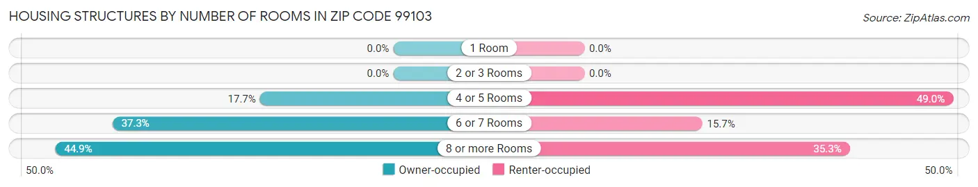 Housing Structures by Number of Rooms in Zip Code 99103