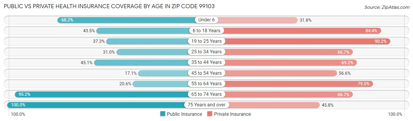 Public vs Private Health Insurance Coverage by Age in Zip Code 99103