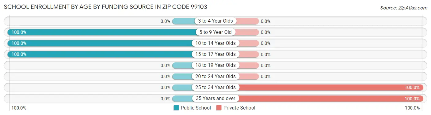 School Enrollment by Age by Funding Source in Zip Code 99103