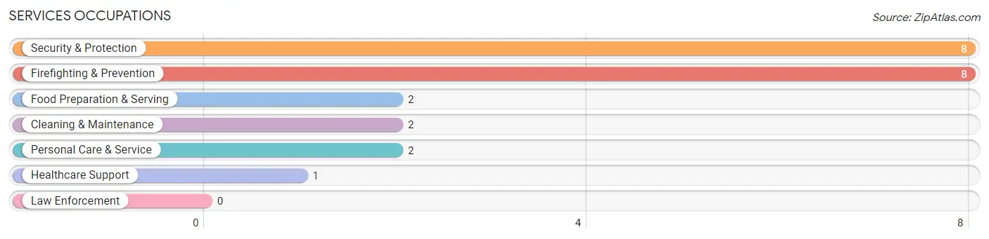 Services Occupations in Zip Code 99103