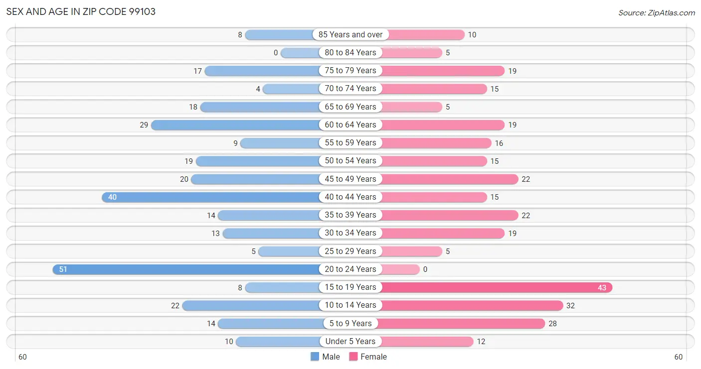 Sex and Age in Zip Code 99103