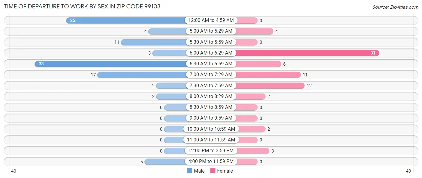 Time of Departure to Work by Sex in Zip Code 99103