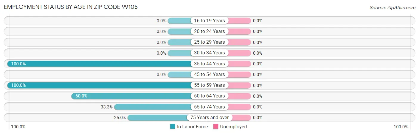 Employment Status by Age in Zip Code 99105