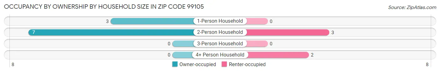 Occupancy by Ownership by Household Size in Zip Code 99105